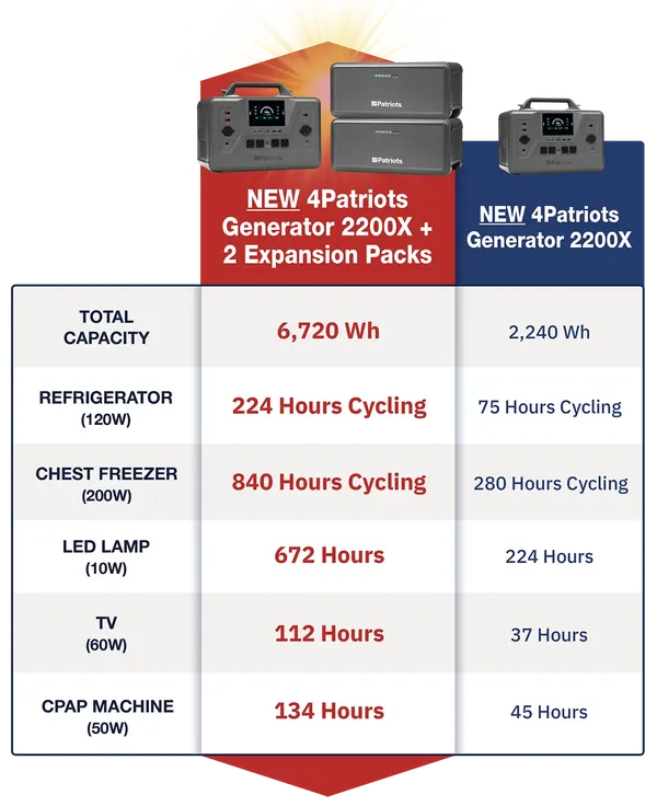 Expansion comparison chart showing 3X power