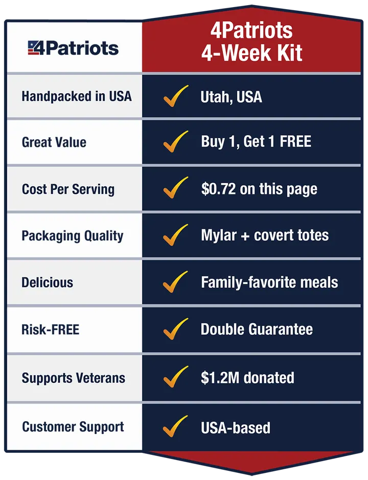 4Patriots 4-Week Survival Food Kit compared to ordinary survival food